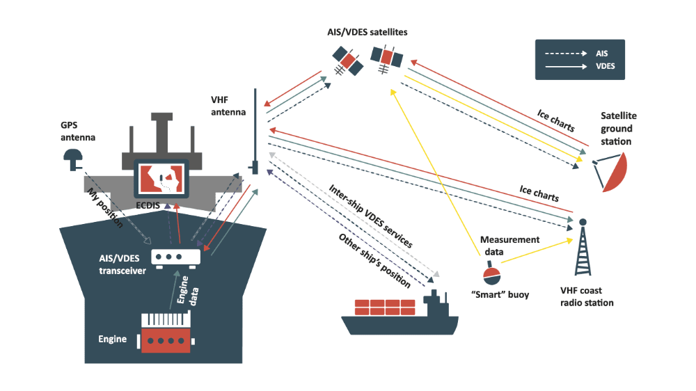 How will VDES Services change Ship Tracking Communications?