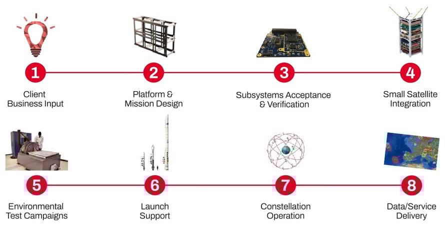 8 Steps to Develop your Space Business Ideas in the New Space Age